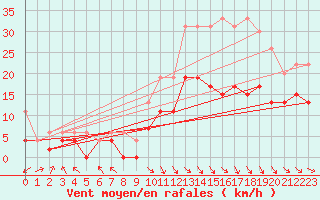 Courbe de la force du vent pour Rodez (12)