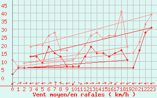 Courbe de la force du vent pour Ile Rousse (2B)