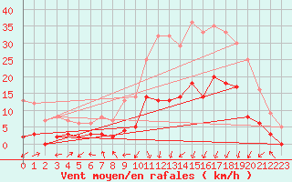 Courbe de la force du vent pour Oletta (2B)