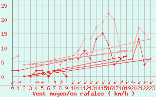 Courbe de la force du vent pour Grenoble/agglo Le Versoud (38)