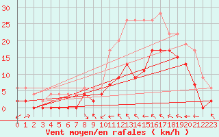 Courbe de la force du vent pour Le Luc - Cannet des Maures (83)