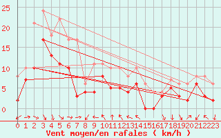 Courbe de la force du vent pour Orange (84)