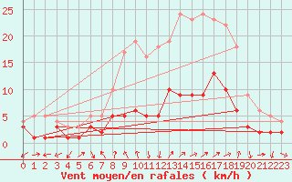 Courbe de la force du vent pour Bad Hersfeld