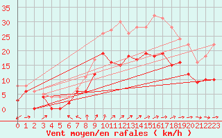 Courbe de la force du vent pour Blois (41)