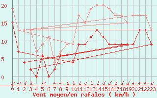 Courbe de la force du vent pour Ile Rousse (2B)