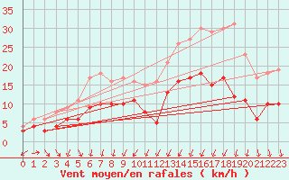 Courbe de la force du vent pour Luechow