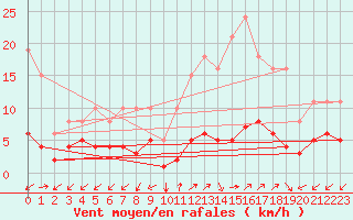 Courbe de la force du vent pour Rimbach-Prs-Masevaux (68)