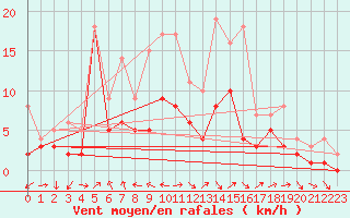 Courbe de la force du vent pour Kaisersbach-Cronhuette