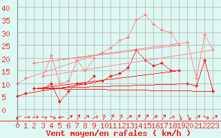 Courbe de la force du vent pour Coburg