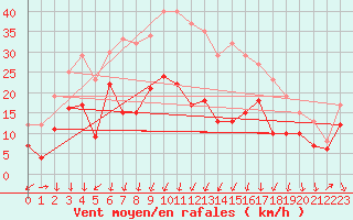 Courbe de la force du vent pour Wunsiedel Schonbrun