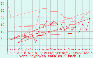 Courbe de la force du vent pour Metz-Nancy-Lorraine (57)