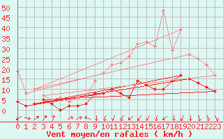 Courbe de la force du vent pour Clermont-Ferrand (63)