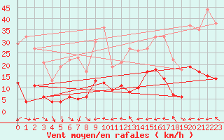 Courbe de la force du vent pour Saint Jean - Saint Nicolas (05)