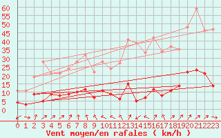 Courbe de la force du vent pour Sutrieu (01)