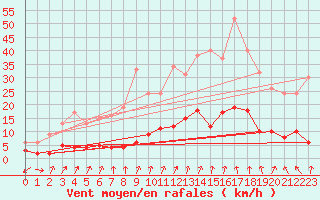 Courbe de la force du vent pour Arbent (01)