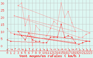 Courbe de la force du vent pour Toulon (83)