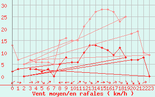 Courbe de la force du vent pour Bonneville (74)