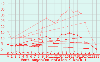 Courbe de la force du vent pour Champagnole (39)