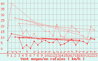 Courbe de la force du vent pour Faycelles (46)