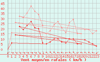 Courbe de la force du vent pour Malbosc (07)