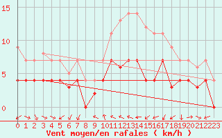 Courbe de la force du vent pour Geisenheim