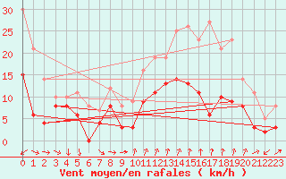 Courbe de la force du vent pour Cap Cpet (83)