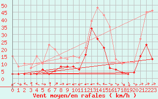 Courbe de la force du vent pour Cap Corse (2B)