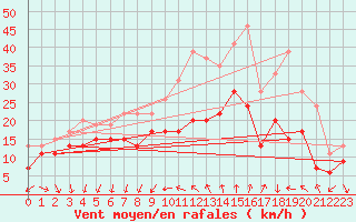 Courbe de la force du vent pour Ile d