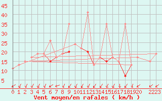 Courbe de la force du vent pour Canakkale