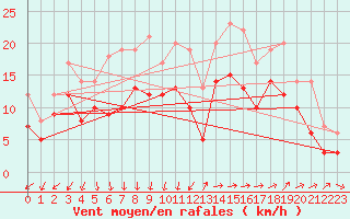 Courbe de la force du vent pour Rochefort Saint-Agnant (17)