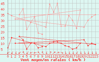 Courbe de la force du vent pour Restefond - Nivose (04)
