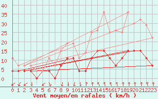 Courbe de la force du vent pour Montlimar (26)