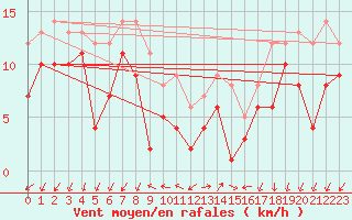 Courbe de la force du vent pour Coburg