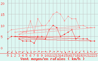 Courbe de la force du vent pour Waibstadt