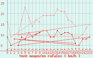 Courbe de la force du vent pour Aulnois-sous-Laon (02)