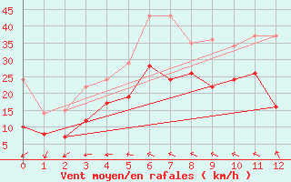 Courbe de la force du vent pour Lauchstaedt, Bad