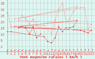 Courbe de la force du vent pour Orlans (45)