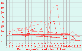 Courbe de la force du vent pour Salon-de-Provence (13)