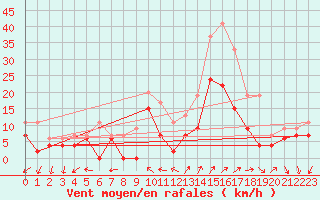 Courbe de la force du vent pour Cazaux (33)