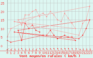 Courbe de la force du vent pour Menton (06)