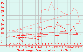 Courbe de la force du vent pour Ambrieu (01)