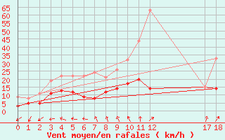 Courbe de la force du vent pour Langres (52) 