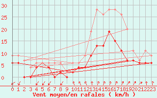 Courbe de la force du vent pour Aubenas - Lanas (07)