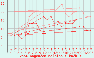 Courbe de la force du vent pour Le Bourget (93)