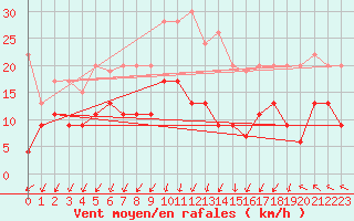 Courbe de la force du vent pour Cap Ferret (33)