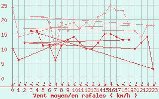 Courbe de la force du vent pour Angoulme - Brie Champniers (16)