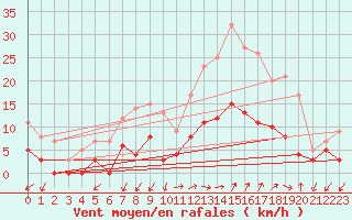 Courbe de la force du vent pour Sartne (2A)