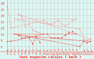 Courbe de la force du vent pour Nmes - Courbessac (30)