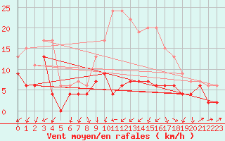 Courbe de la force du vent pour Metz-Nancy-Lorraine (57)