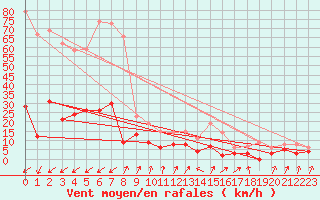 Courbe de la force du vent pour Bourg-Saint-Maurice (73)